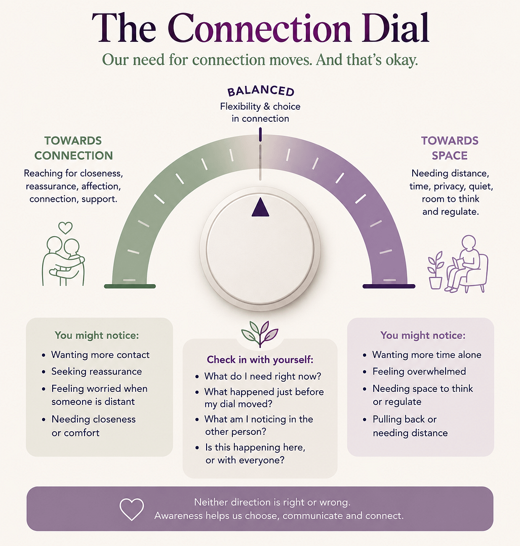 The Connection Dial, showing how our need for connection can move between seeking closeness and needing space, with balance representing flexibility and choice.